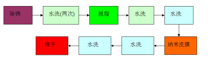 纳米皮膜工艺路线.png