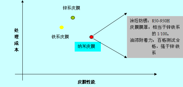 纳米皮膜性能.png