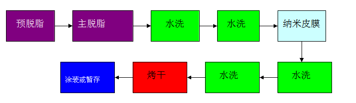 环保纳米皮膜工艺流程图.png